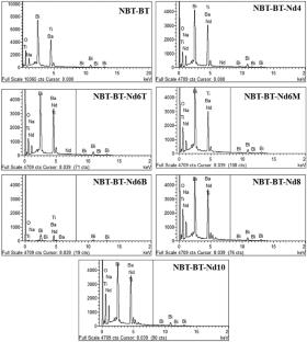 Study on growth, optical and dielectric properties of ‘Nd’ DOPED NBT-BT (0.94(Na0.5Bi0.5tio3)-0.06batio3) relaxor ferroelectric single crystals