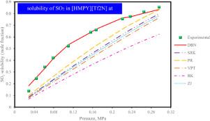 Toward predicting SO2 solubility in ionic liquids utilizing soft computing approaches and equations of state