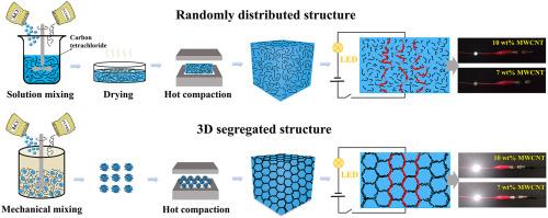 Comparison between randomly distributed structure and 3D segregated structure in chlorinated polyethylene/MWCNT composites: electrical conductivity, mechanical property, flame resistance and rheological property