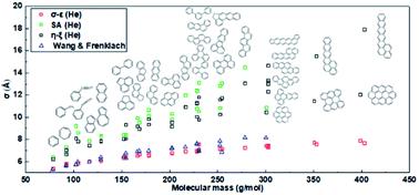 Theoretical studies on Lennard-Jones parameters of benzene and polycyclic aromatic hydrocarbons†