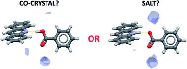 The role of solvation in proton transfer reactions: implications for predicting salt/co-crystal formation using the ΔpKa rule†