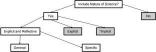 Investigating Elementary Teachers’ Views, Implementation, and Longitudinal Enactment of Nature of Science Instruction