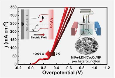 Magnetic Field Enhanced Electrocatalytic Oxygen Evolution of NiFe-LDH/Co3O4 p-n Heterojunction Supported on Nickel Foam