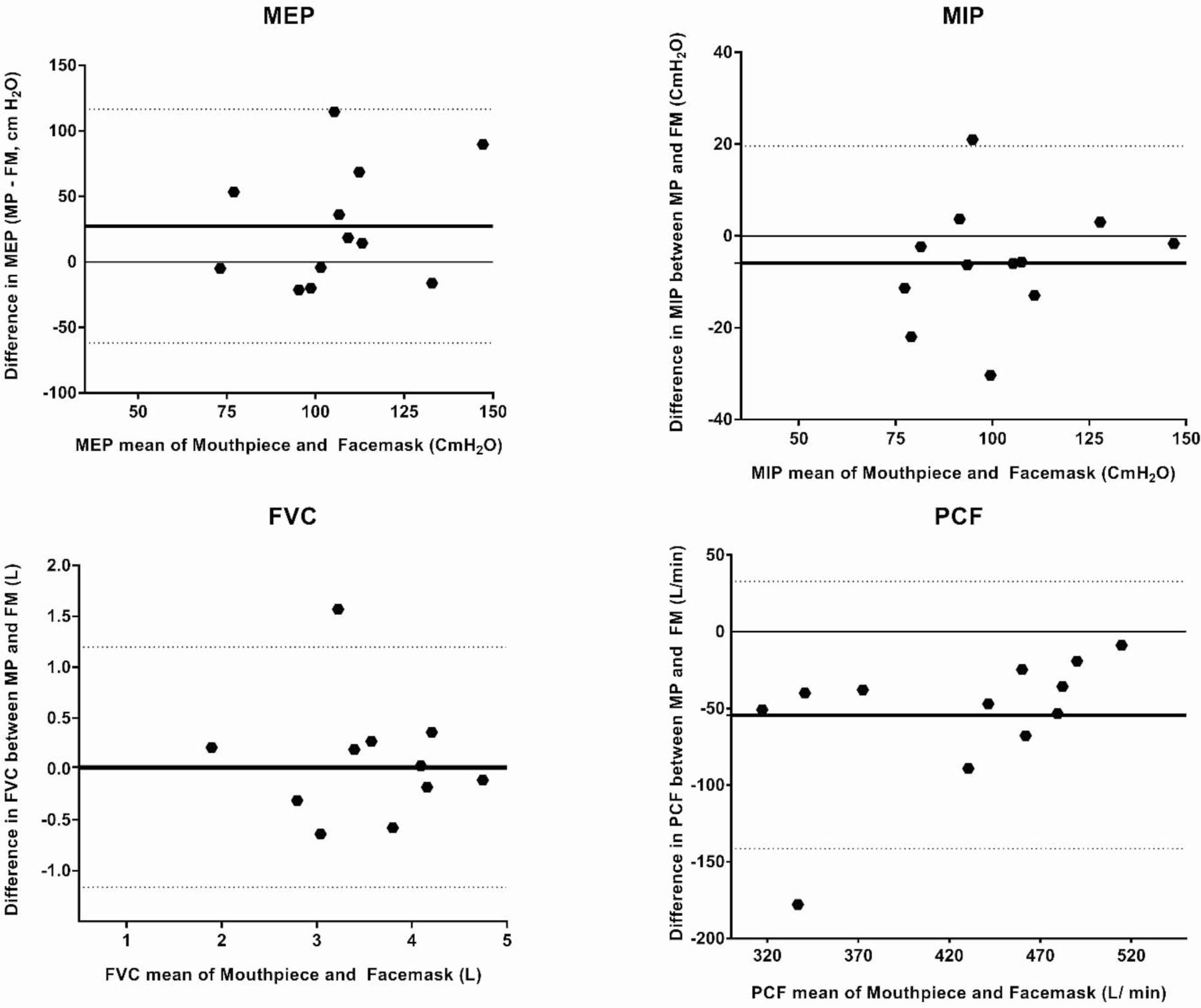 Effect of Test Interface on Respiratory Muscle Activity and Pulmonary Function During Respiratory Testing in Healthy Adults: A Pilot Study.