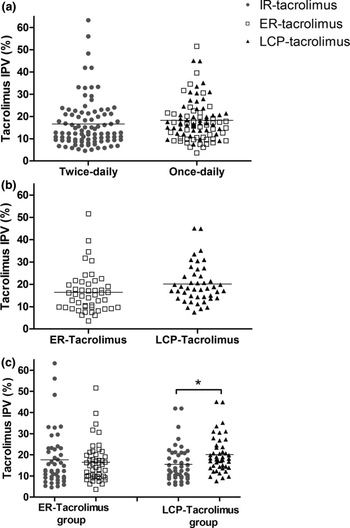 A randomized crossover study comparing different tacrolimus formulations to reduce intrapatient variability in tacrolimus exposure in kidney transplant recipients.
