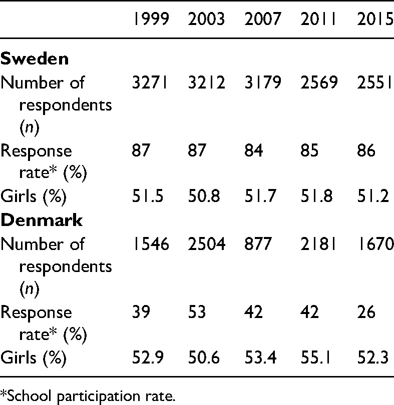 Are changes in parenting related to the decline in youth drinking? Evidence from a comparison of Sweden and Denmark.