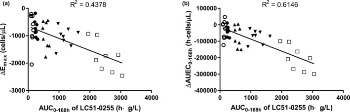 Single-dose of LC51-0255, a selective S1P<sub>1</sub> receptor modulator, showed dose-dependent and reversible reduction of absolute lymphocyte count in humans.