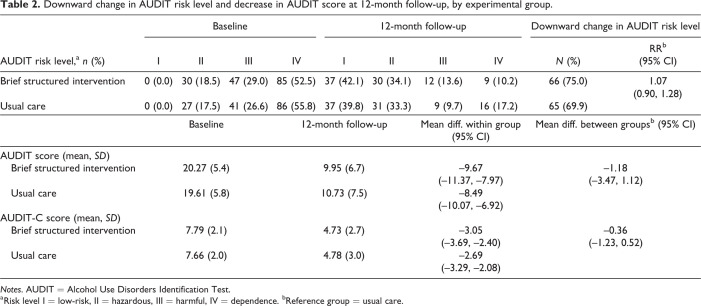 Randomised controlled study of two counselling models at the Swedish alcohol helpline: Effectiveness and sustainability outcomes at 12-month follow-up.