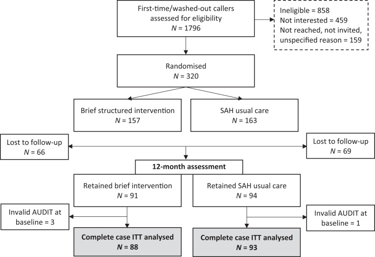 Randomised controlled study of two counselling models at the Swedish alcohol helpline: Effectiveness and sustainability outcomes at 12-month follow-up.