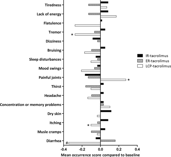 A randomized crossover study comparing different tacrolimus formulations to reduce intrapatient variability in tacrolimus exposure in kidney transplant recipients.