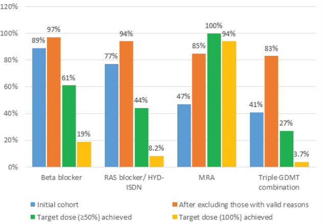 Guideline-directed medical therapy in heart failure patients with reduced ejection fraction in Oman: utilization, reasons behind non-prescribing, and dose optimization.