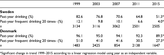 Are changes in parenting related to the decline in youth drinking? Evidence from a comparison of Sweden and Denmark.