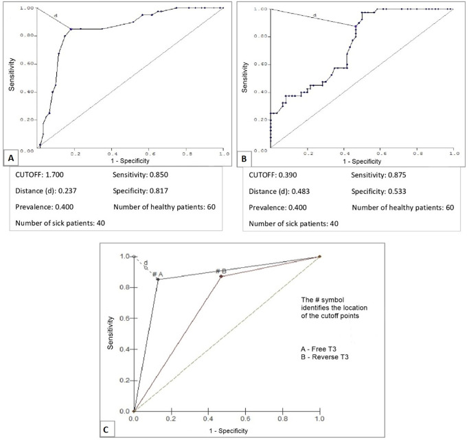 Low T3 syndrome as a prognostic factor in patients in the intensive care unit: an observational cohort study.