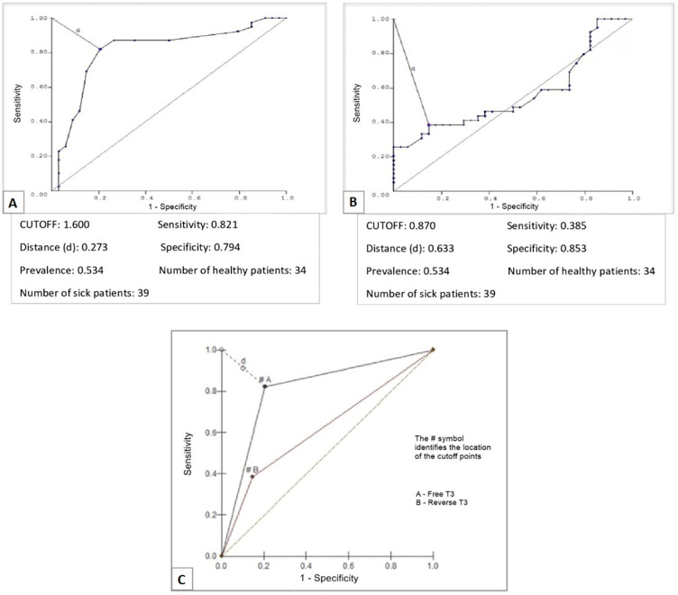 Low T3 syndrome as a prognostic factor in patients in the intensive care unit: an observational cohort study.