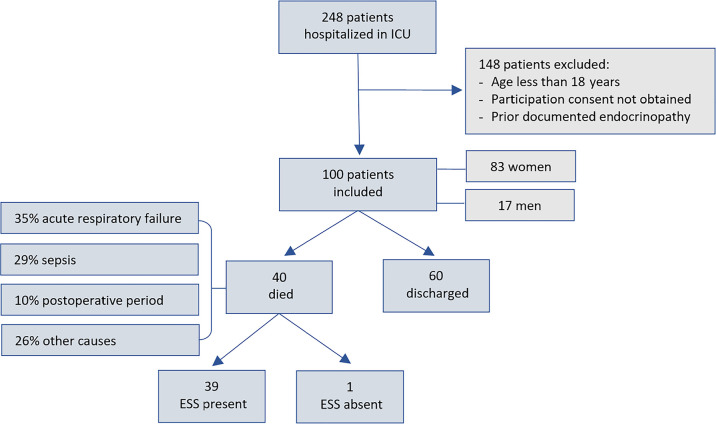 Low T3 syndrome as a prognostic factor in patients in the intensive care unit: an observational cohort study.