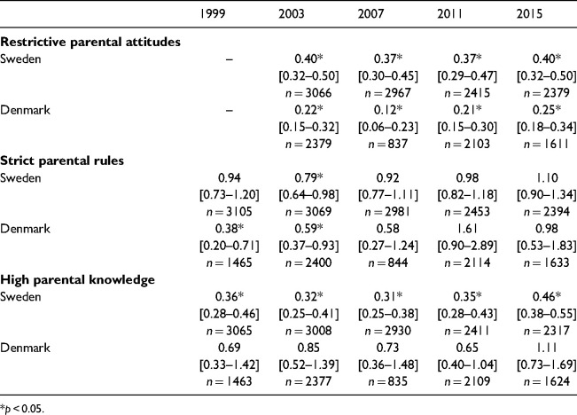 Are changes in parenting related to the decline in youth drinking? Evidence from a comparison of Sweden and Denmark.