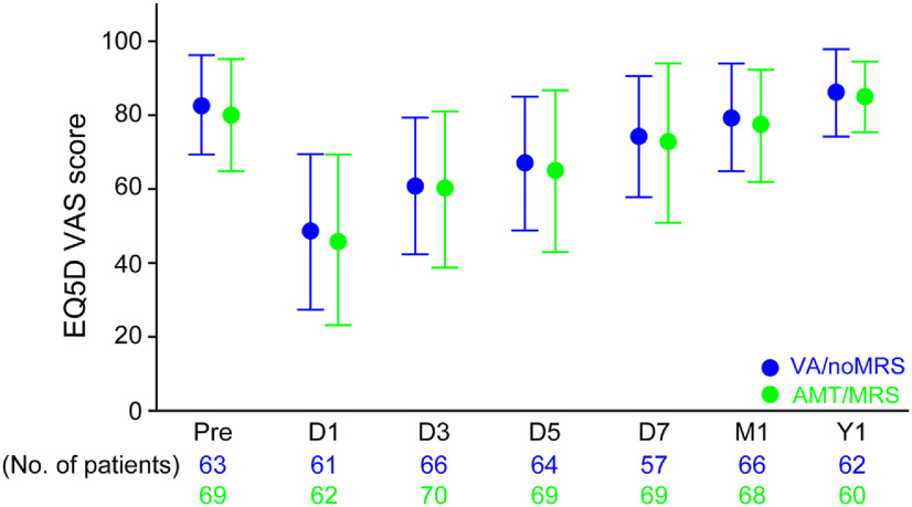 Comparison of Postoperative Quality of Life and Pain with and without a Metal Rib Spreader in Patients Undergoing Lobectomy through Axillary Mini-Thoracotomy for Stage I Lung Cancer.
