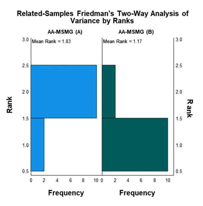 Saliva sampling methods. Cariogenic streptococci count using two different methods of saliva collection in children.