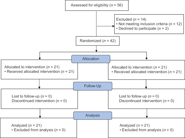 Clinical Evaluation of Two Different Doses of Clonidine as an Adjuvant to Bupivacaine in Ultrasound-Guided Supraclavicular Brachial Plexus Block for Pediatric Upper Limb Surgeries - A Randomized Trial.