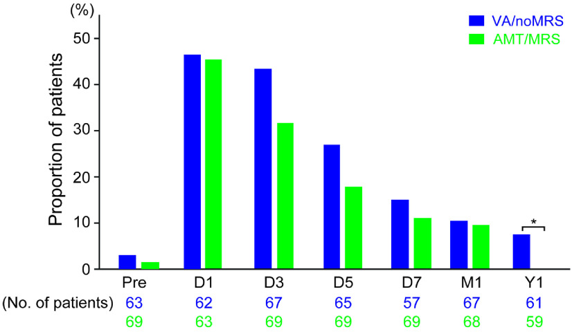 Comparison of Postoperative Quality of Life and Pain with and without a Metal Rib Spreader in Patients Undergoing Lobectomy through Axillary Mini-Thoracotomy for Stage I Lung Cancer.