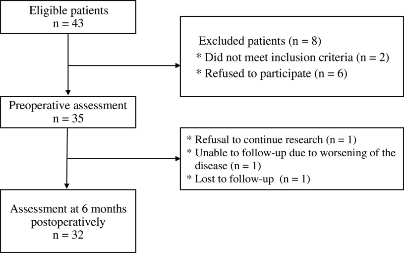 Physical Function and Health-Related Quality of Life after Surgery for Nontuberculous Mycobacterial Pulmonary Disease: A Prospective Cohort Study.