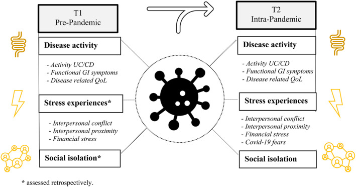 Impact of the COVID-19 pandemic on inflammatory bowel disease: The role of emotional stress and social isolation.
