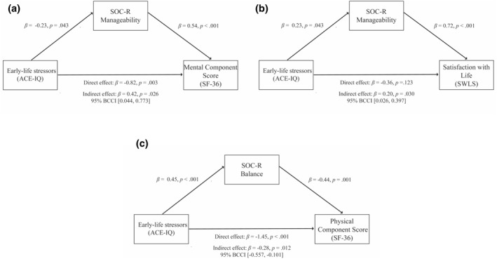 Salutary mechanisms in the relationship between stress and health: The mediating and moderating roles of Sense of Coherence-Revised.