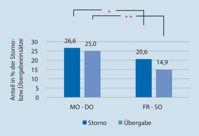 [Evaluation of cancelled emergency physician missions and patient handovers in the area of Innsbruck : Retrospective assessment of physician-staffed emergency medical service cancellations and handovers from the emergency physician to the emergency medical service in 2017 and 2018].