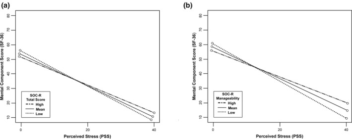 Salutary mechanisms in the relationship between stress and health: The mediating and moderating roles of Sense of Coherence-Revised.