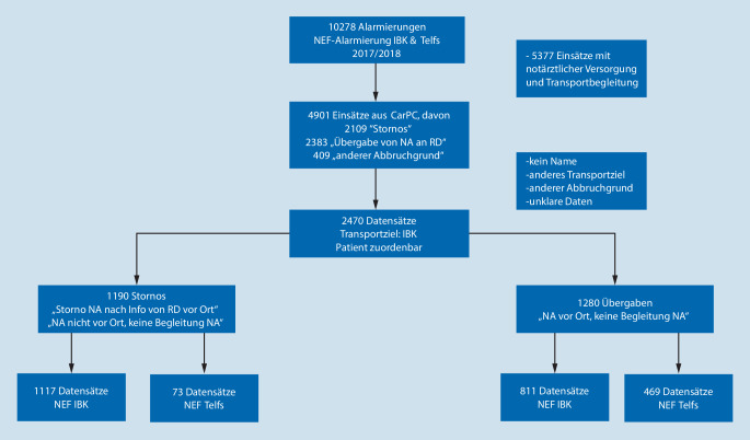 [Evaluation of cancelled emergency physician missions and patient handovers in the area of Innsbruck : Retrospective assessment of physician-staffed emergency medical service cancellations and handovers from the emergency physician to the emergency medical service in 2017 and 2018].