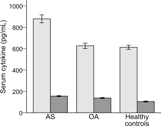 Serum levels of interleukin-34 and RANKL as multivariable predictors of bone erosion seen by ultrasonography in patients with ankylosing spondylitis.