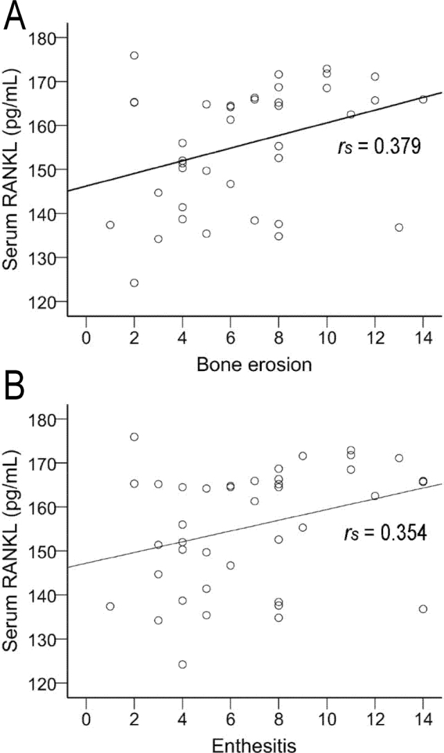 Serum levels of interleukin-34 and RANKL as multivariable predictors of bone erosion seen by ultrasonography in patients with ankylosing spondylitis.