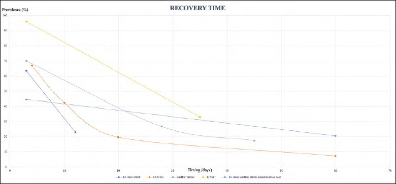 Results from psychophysical tests of smell and taste during the course of SARS-CoV-2 infection: a review.