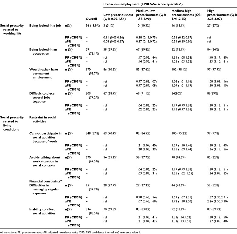 The Relation Between Precarious Employment Arrangements and Social Precarity: Findings from the PREMIS Study in Stockholm, Sweden.