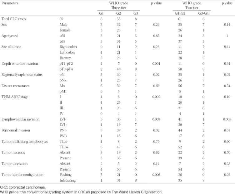 Poorly differentiated clusters and tumor budding are important prognostic factors in colorectal carcinomas.