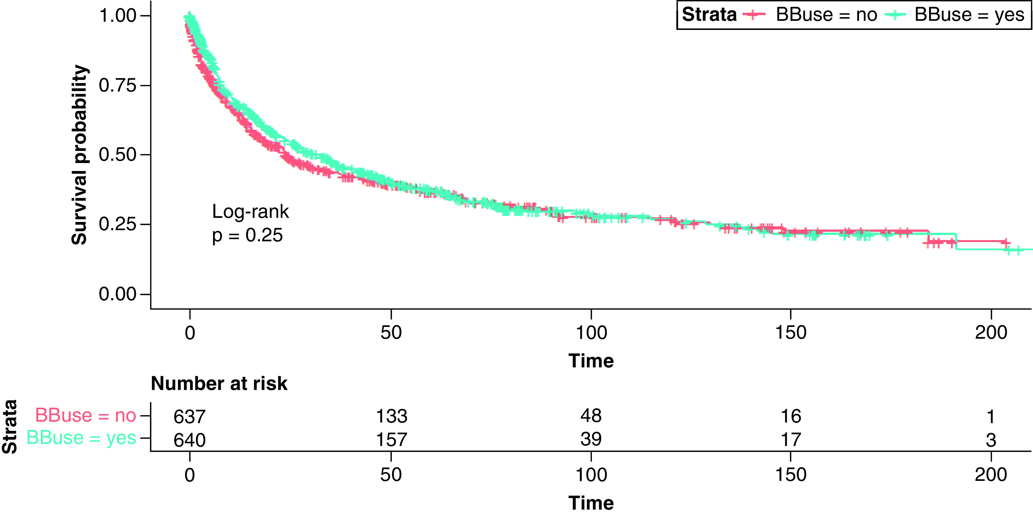 Impact of β-blockers on survival outcomes in patients with unresectable hepatocellular carcinoma.