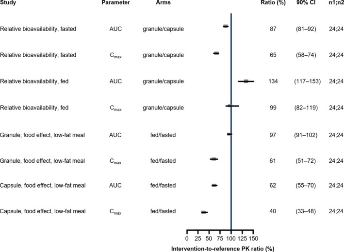 Effect of food on capsule and granule formulations of selumetinib.