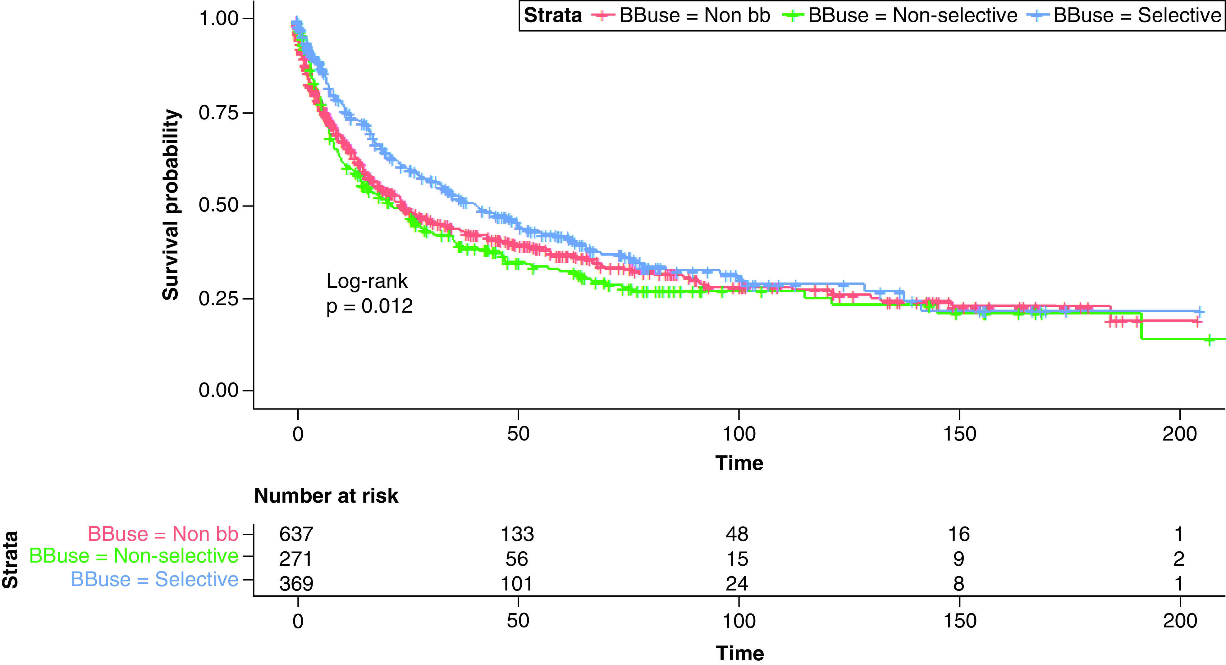 Impact of β-blockers on survival outcomes in patients with unresectable hepatocellular carcinoma.