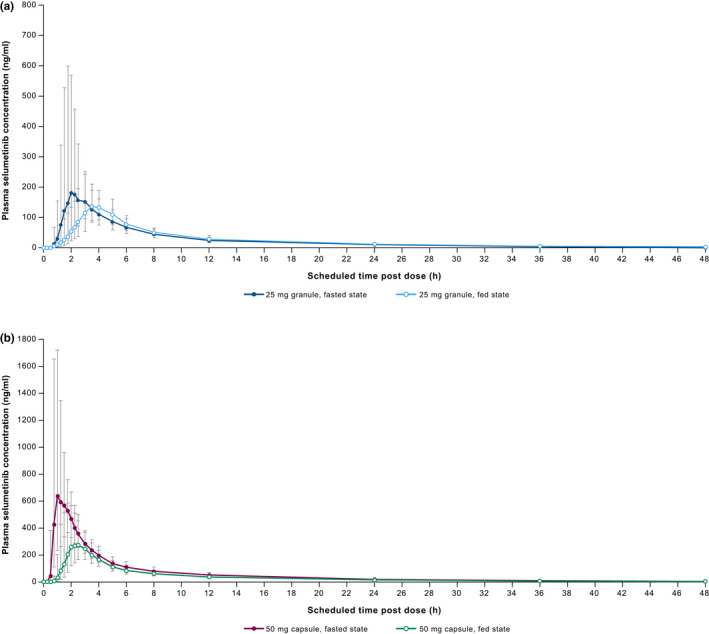 Effect of food on capsule and granule formulations of selumetinib.