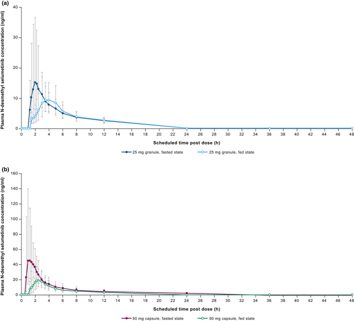 Effect of food on capsule and granule formulations of selumetinib.