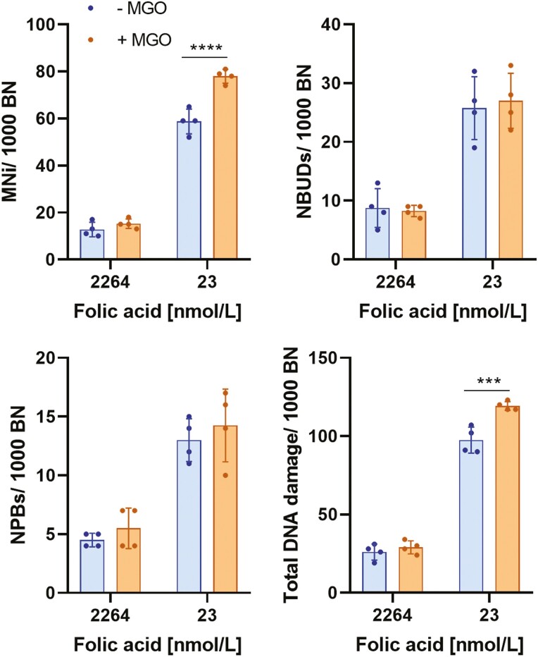 Folic acid deficiency increases sensitivity to DNA damage by glucose and methylglyoxal.