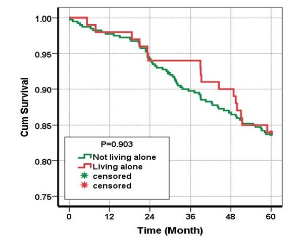 Living Arrangement of Older Adults and its Effect on Five-Year Survival.