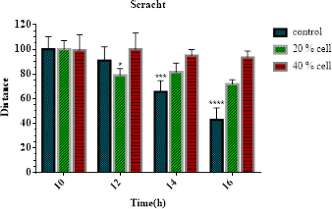 Assessment the Effect of Human Umbilical Cord Wharton's Jelly Stem Cells on the Expression of Homing Genes; CXCR4 and VLA-4 in Cell Line of Breast Cancer.