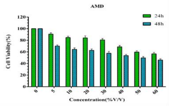 Assessment the Effect of Human Umbilical Cord Wharton's Jelly Stem Cells on the Expression of Homing Genes; CXCR4 and VLA-4 in Cell Line of Breast Cancer.