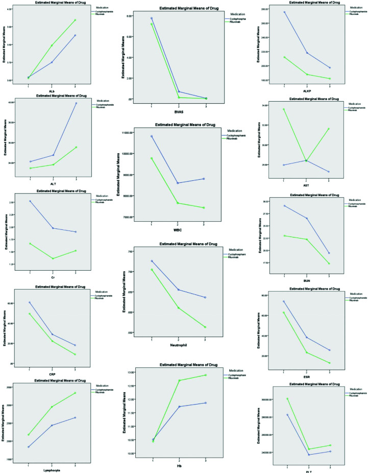 A comparison of rituximab with cyclophosphamide in terms of efficacy and complications as induction therapy for treating granulomatosis with polyangiitis: A three-center study.