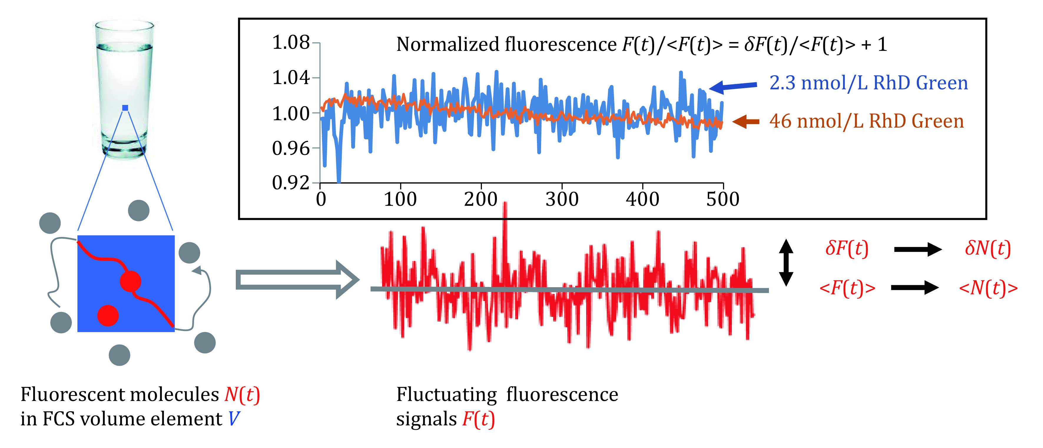 Principles of fluorescence correlation spectroscopy applied to studies of biomolecular liquid-liquid phase separation.