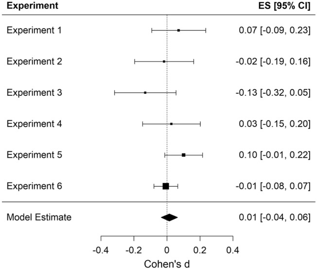 Group membership does not modulate automatic imitation.