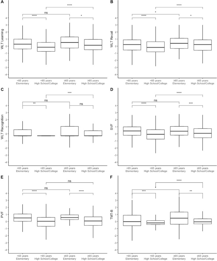 Retest effects in a diverse sample: sociodemographic predictors and possible correction approaches.