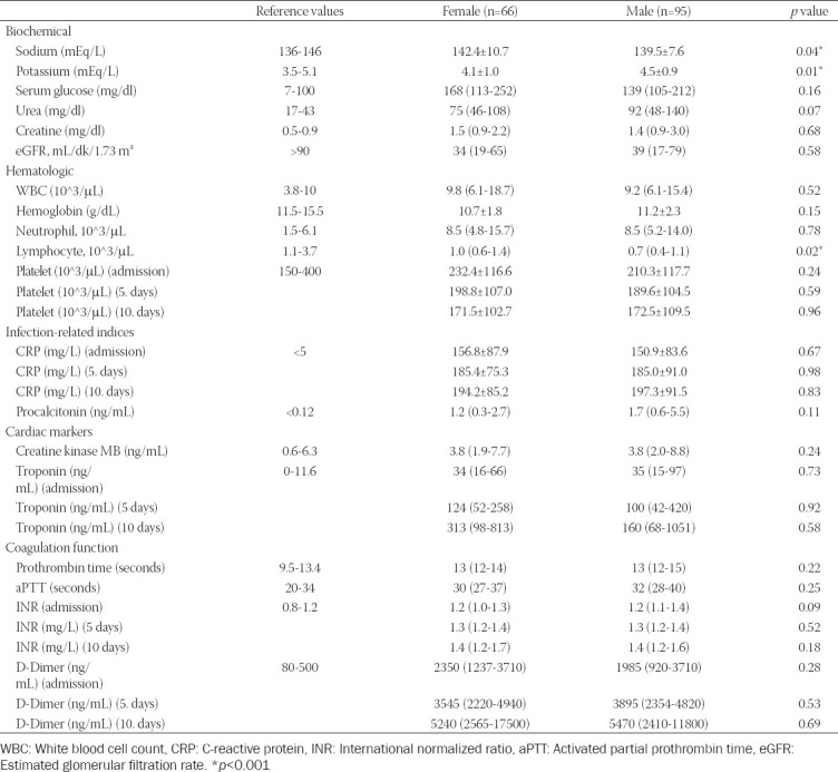 Clinical features and major bleeding predictors for 161 fatal cases of COVID-19: A retrospective observational study.