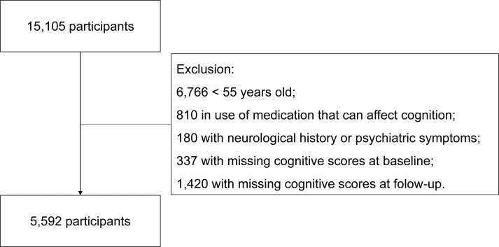 Retest effects in a diverse sample: sociodemographic predictors and possible correction approaches.